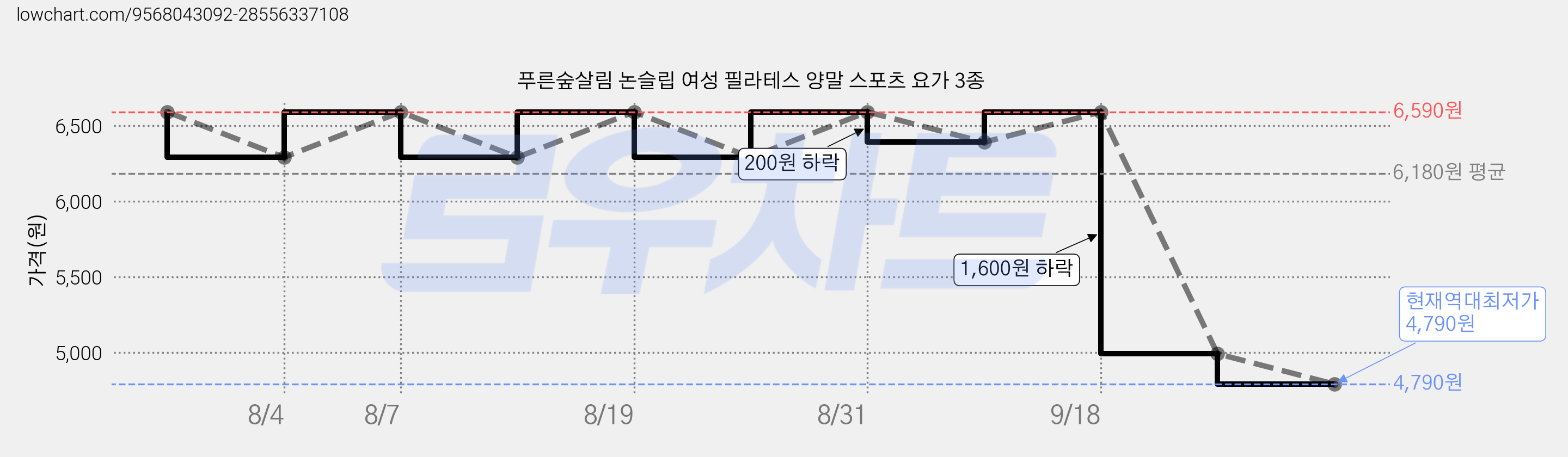 푸른숲살림 논슬립 여성 필라테스 양말 스포츠 요가 3종 가격 변동 차트, 현재가 4,990원, 역대최저가