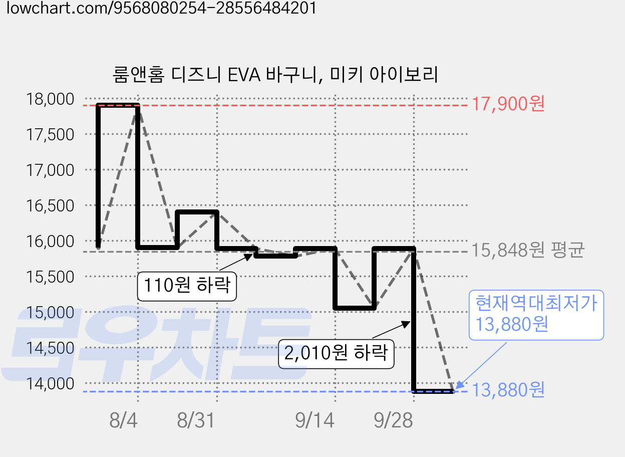 룸앤홈 디즈니 EVA 바구니, 미키 아이보리 가격 변동 차트, 현재가 13,880원, 역대최저가
