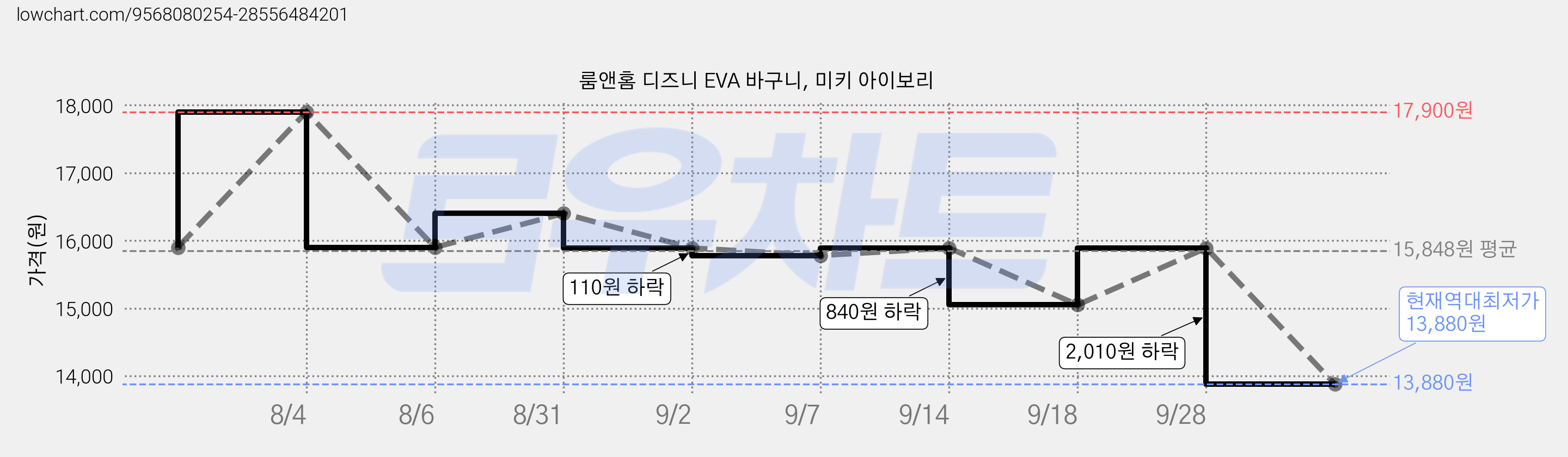 룸앤홈 디즈니 EVA 바구니, 미키 아이보리 가격 변동 차트, 현재가 13,880원, 역대최저가