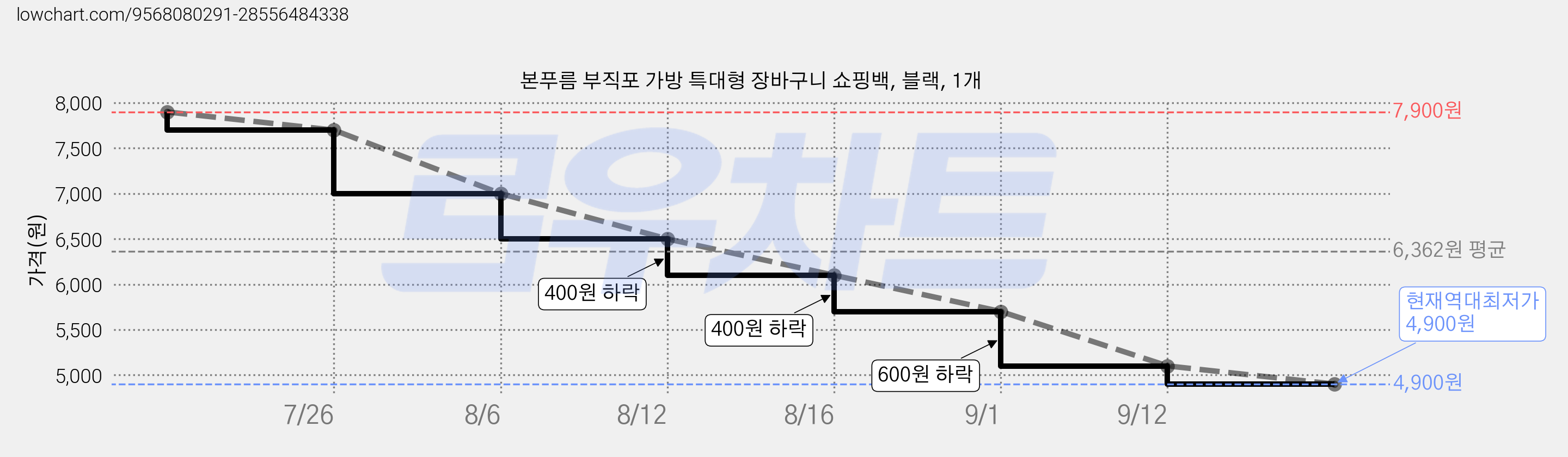 본푸름 부직포 가방 특대형 장바구니 쇼핑백, 블랙, 1개 가격 변동 차트, 현재가 4,900원, 역대최저가