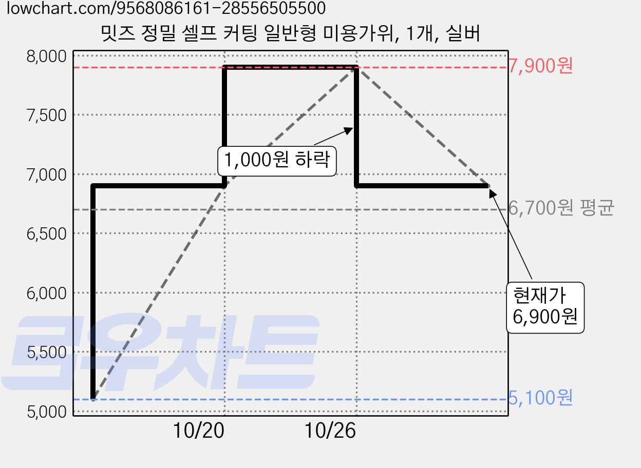 밋즈 정밀 셀프 커팅 일반형 미용가위, 1개, 실버 가격 변동 차트, 현재가 6,900원, 관측 최저가 5,100원