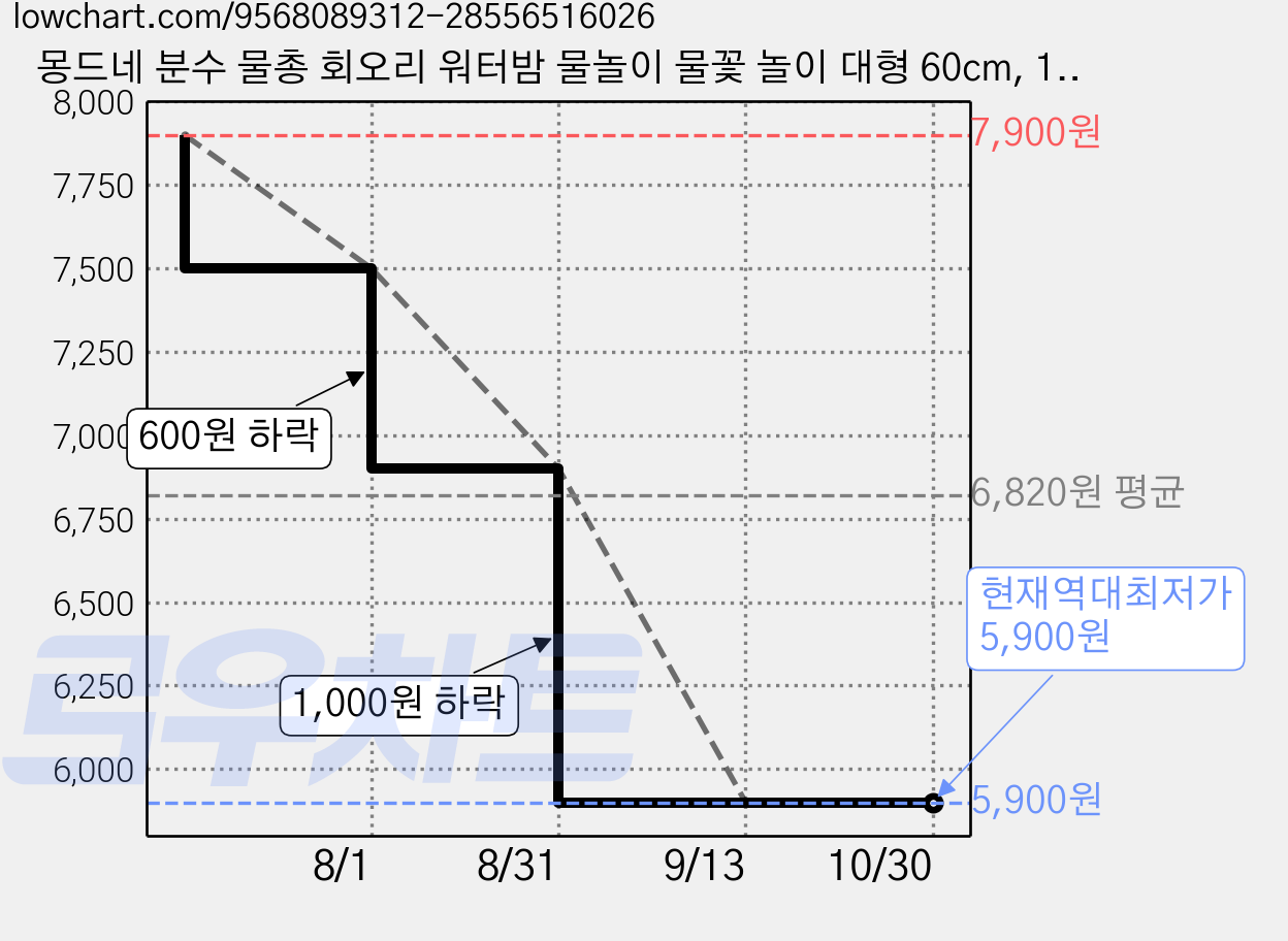 몽드네 분수 물총 회오리 워터밤 물놀이 물꽃 놀이 대형 60cm, 1개, 핑크 가격 변동 차트, 현재가 5,900원, 역대최저가