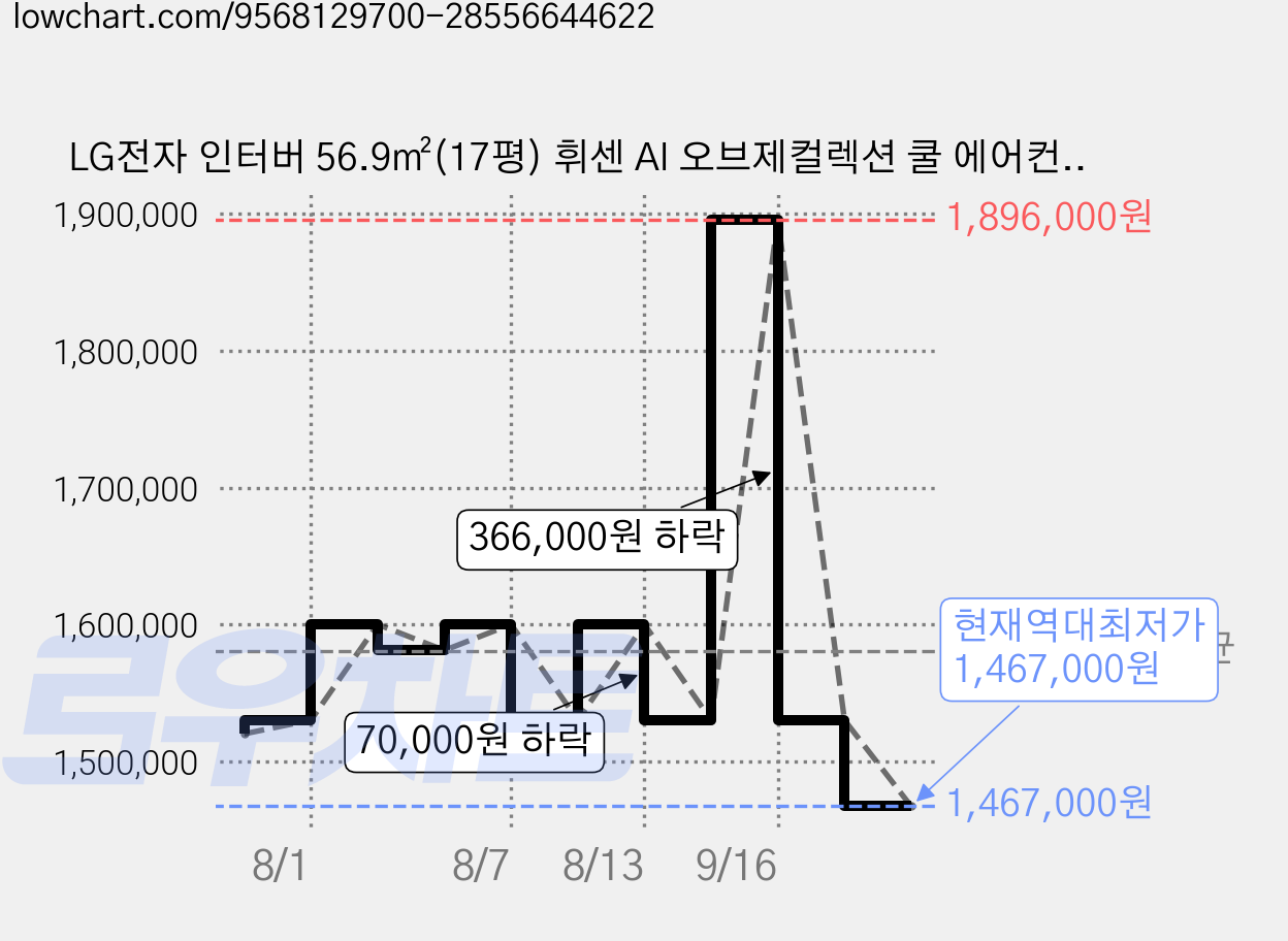 LG전자 인터버 56.9㎡(17평) 휘센 AI 오브제컬렉션 쿨 에어컨 싱글 1시리즈 방문설치, FQ17GC1EP1, 일반배관형 가격 변동 차트, 현재가 1,467,000원, 역대최저가