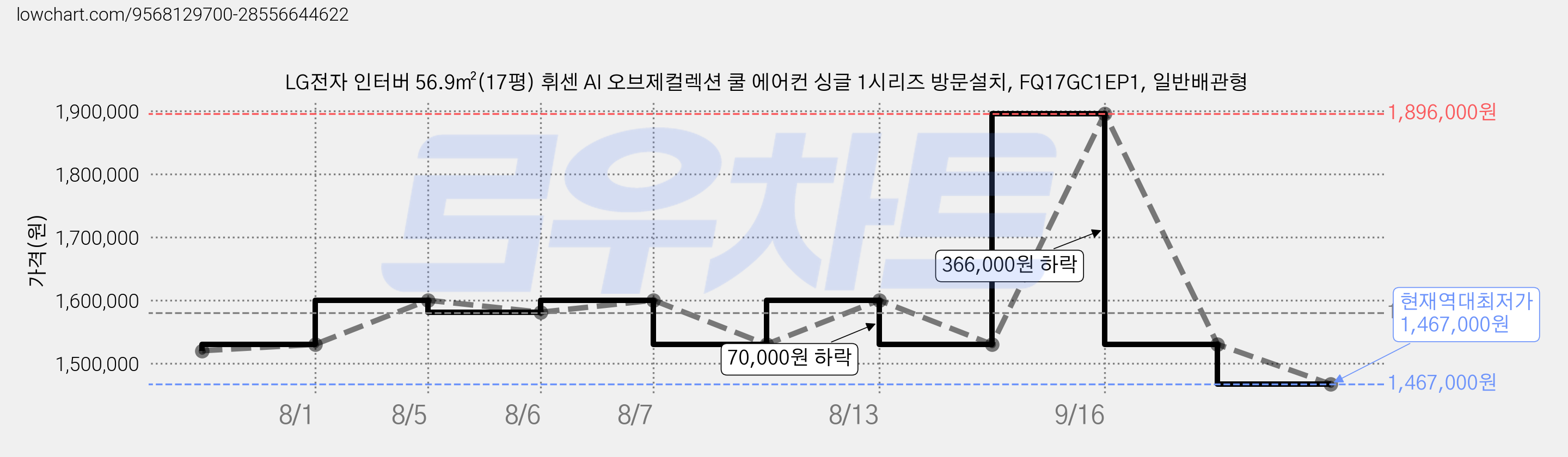 LG전자 인터버 56.9㎡(17평) 휘센 AI 오브제컬렉션 쿨 에어컨 싱글 1시리즈 방문설치, FQ17GC1EP1, 일반배관형 가격 변동 차트, 현재가 1,467,000원, 역대최저가