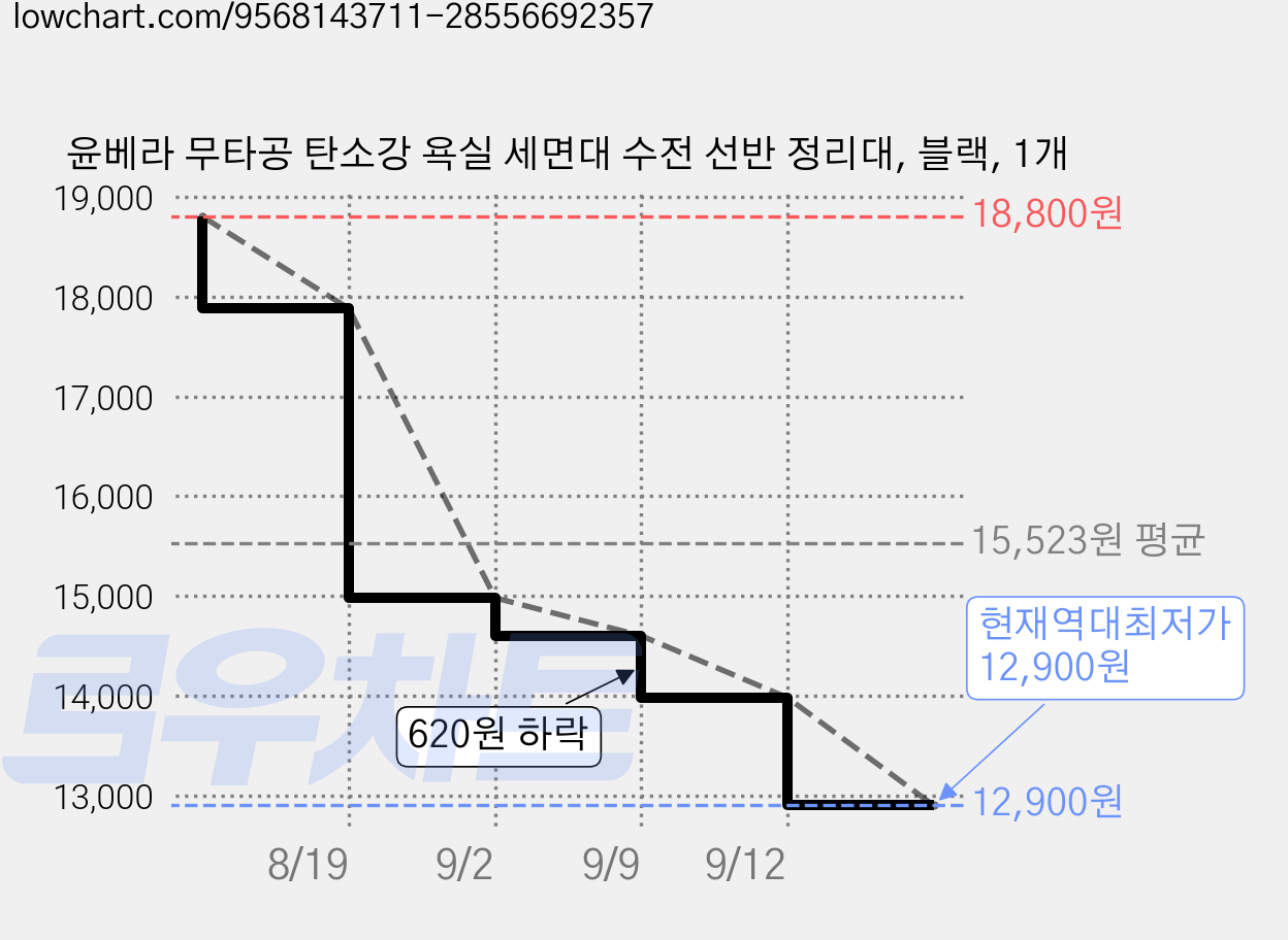윤베라 무타공 탄소강 욕실 세면대 수전 선반 정리대, 블랙, 1개 가격 변동 차트, 현재가 12,900원, 역대최저가