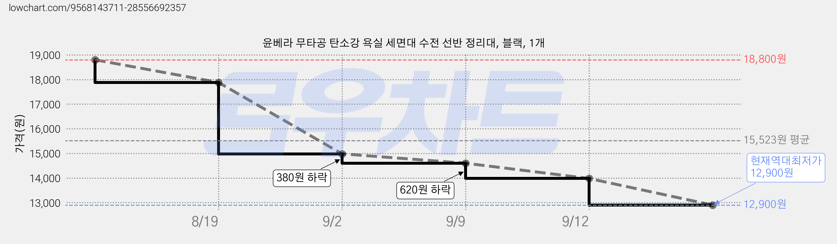 윤베라 무타공 탄소강 욕실 세면대 수전 선반 정리대, 블랙, 1개 가격 변동 차트, 현재가 12,900원, 역대최저가