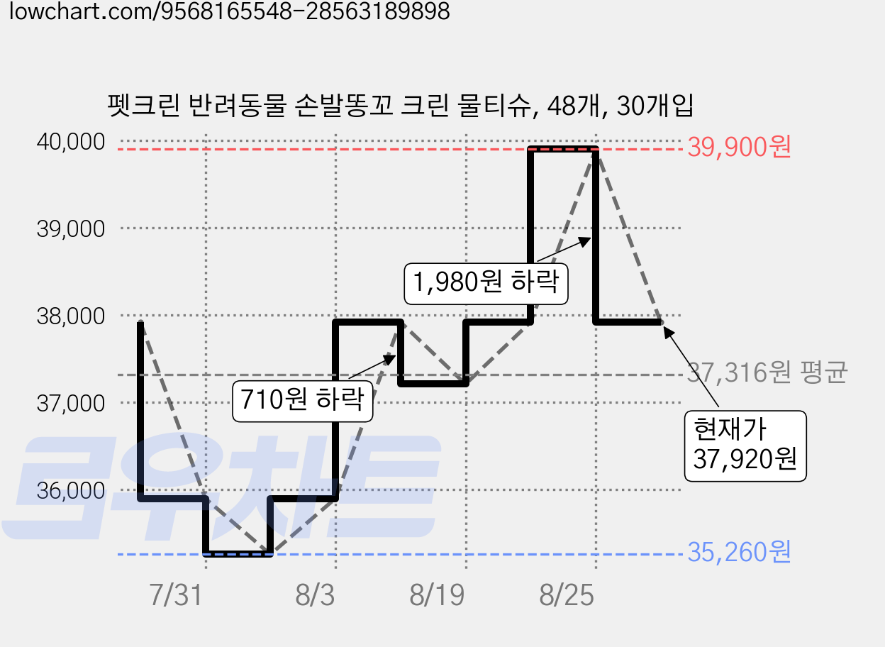 펫크린 반려동물 손발똥꼬 크린 물티슈, 48개, 30개입 가격 변동 차트, 현재가 37,920원, 관측 최저가 35,260원