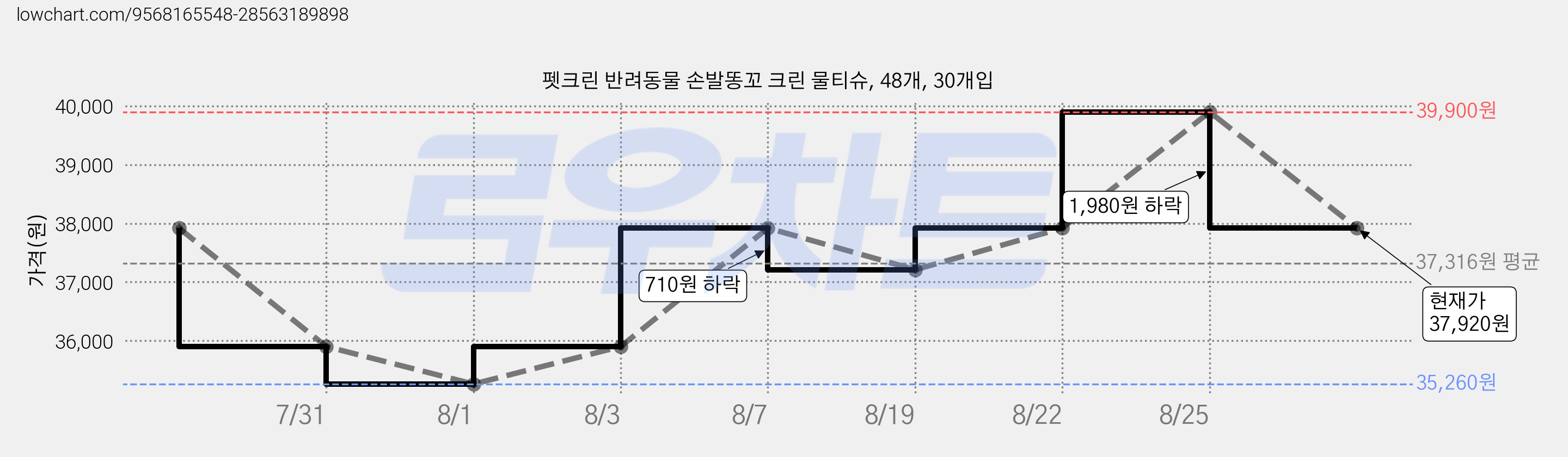펫크린 반려동물 손발똥꼬 크린 물티슈, 48개, 30개입 가격 변동 차트, 현재가 37,920원, 관측 최저가 35,260원