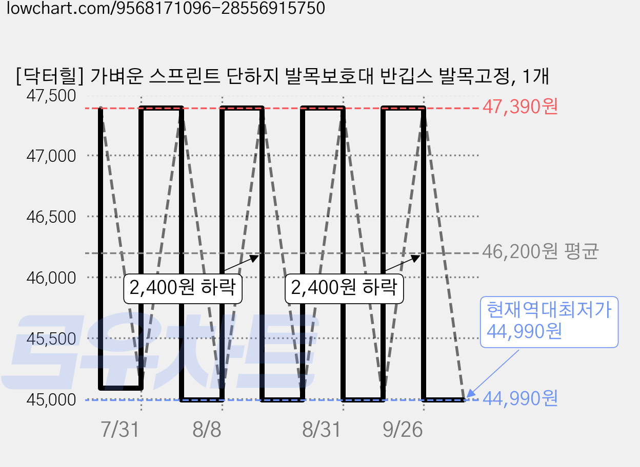 [닥터힐] 가벼운 스프린트 단하지 발목보호대 반깁스 발목고정, 1개 가격 변동 차트, 현재가 44,990원, 역대최저가