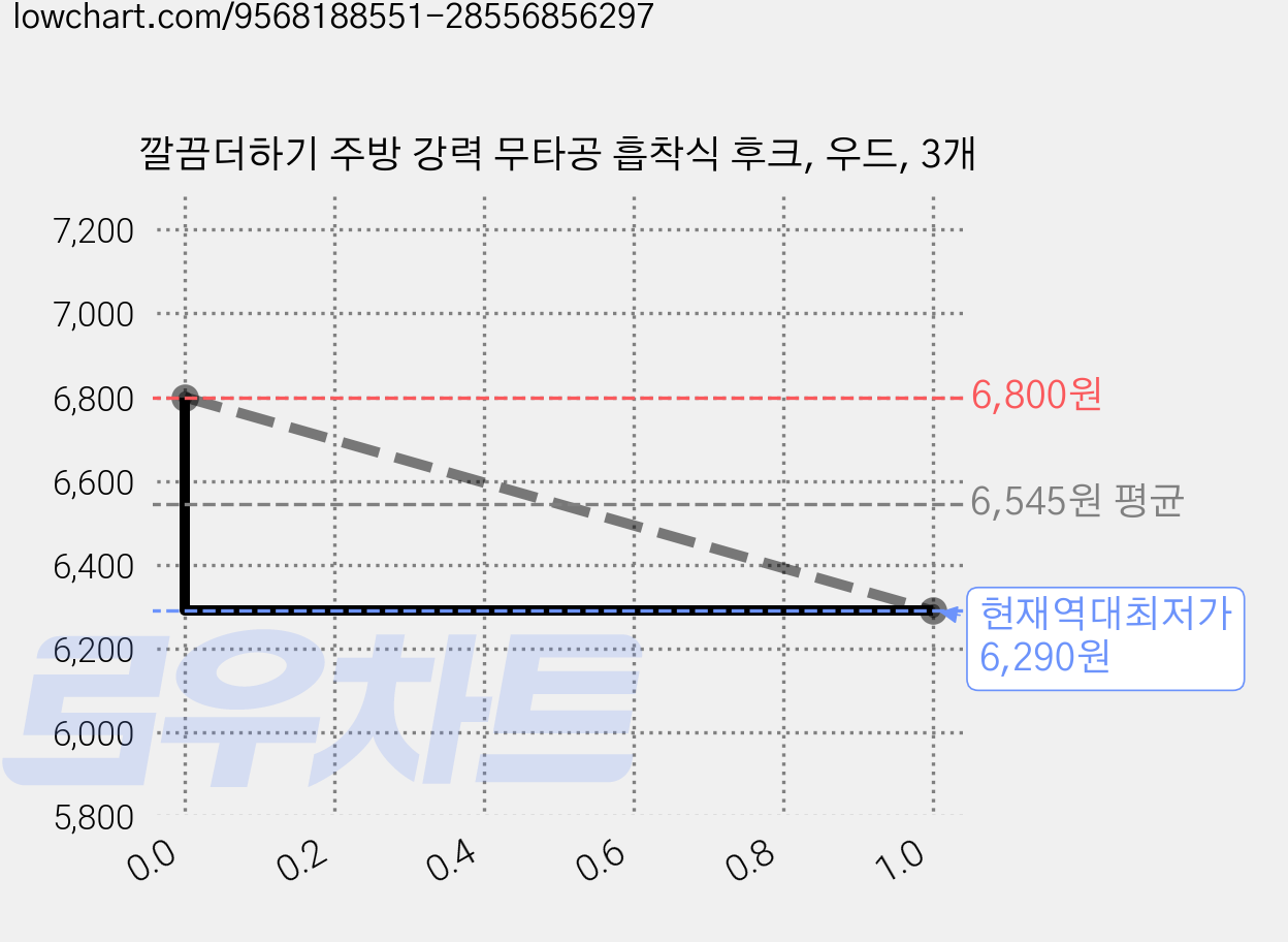 깔끔더하기 주방 강력 무타공 흡착식 후크, 우드, 3개 가격 변동 차트, 현재가 6,290원, 역대최저가