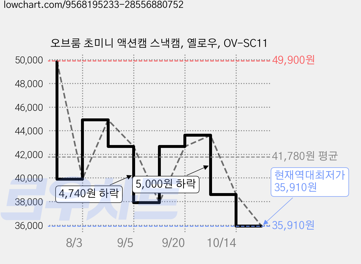 오브룸 초미니 액션캠 스낵캠, 옐로우, OV-SC11 가격 변동 차트, 현재가 35,910원, 역대최저가