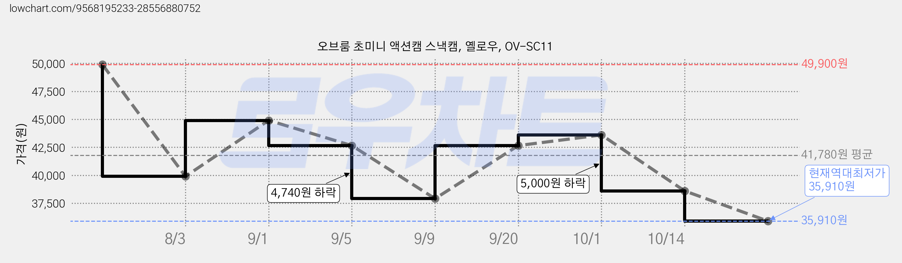 오브룸 초미니 액션캠 스낵캠, 옐로우, OV-SC11 가격 변동 차트, 현재가 35,910원, 역대최저가