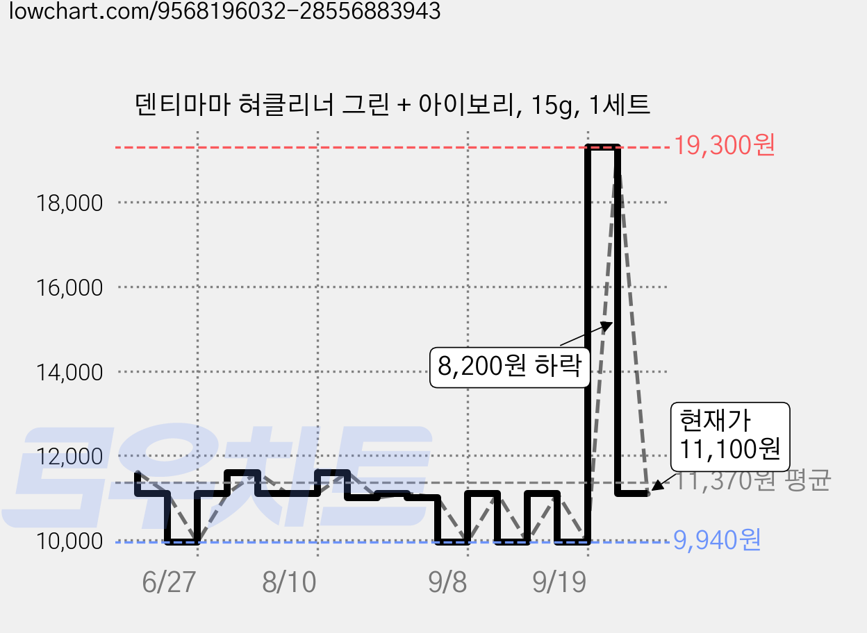 덴티마마 혀클리너 그린 + 아이보리, 15g, 1세트 가격 변동 차트, 현재가 11,100원, 관측 최저가 9,940원