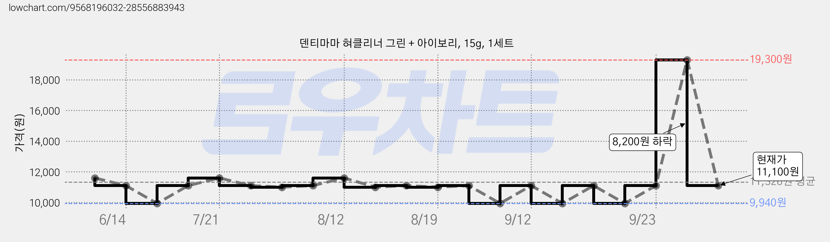 덴티마마 혀클리너 그린 + 아이보리, 15g, 1세트 가격 변동 차트, 현재가 11,100원, 관측 최저가 9,940원