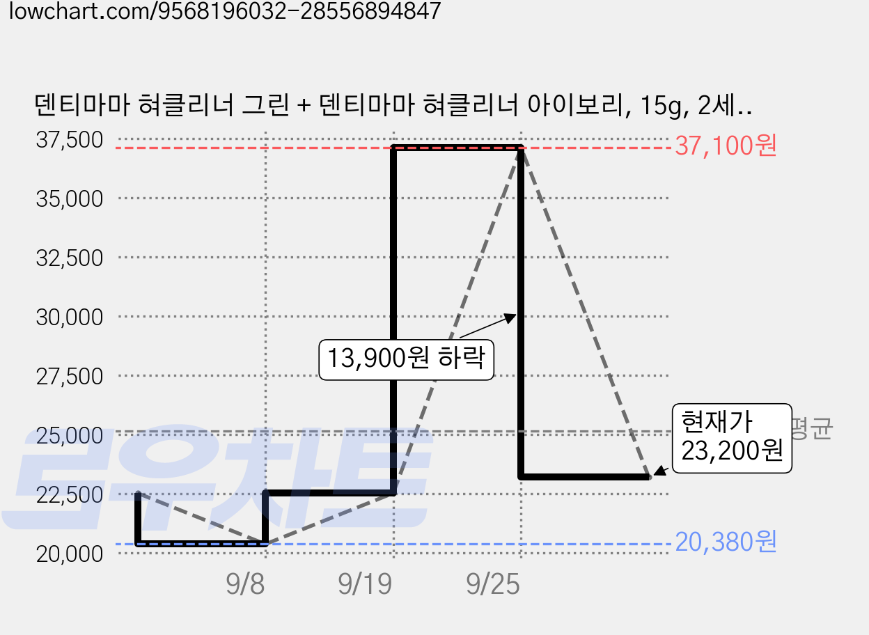 덴티마마 혀클리너 그린 + 덴티마마 혀클리너 아이보리, 15g, 2세트 가격 변동 차트, 현재가 23,200원, 관측 최저가 20,380원