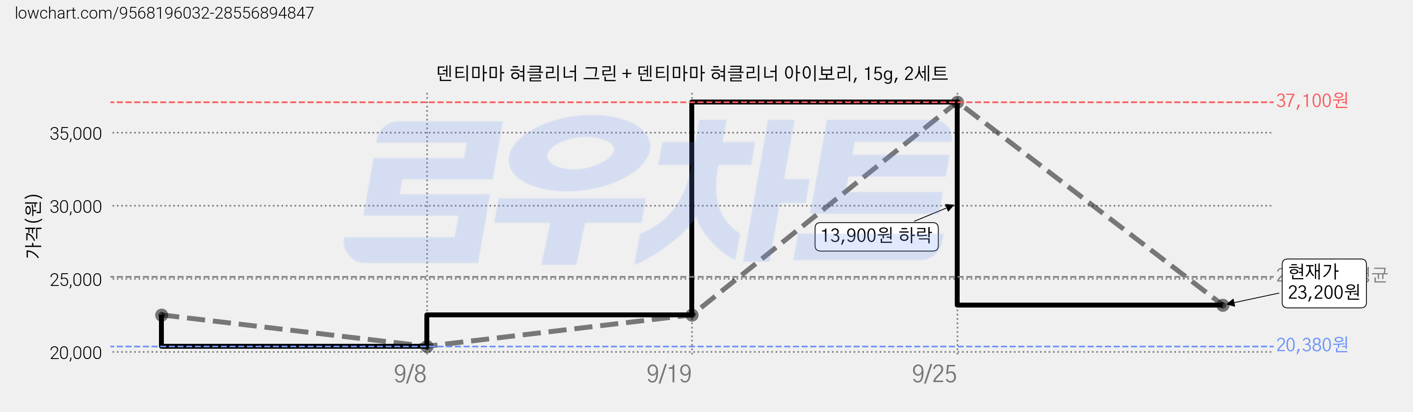 덴티마마 혀클리너 그린 + 덴티마마 혀클리너 아이보리, 15g, 2세트 가격 변동 차트, 현재가 23,200원, 관측 최저가 20,380원