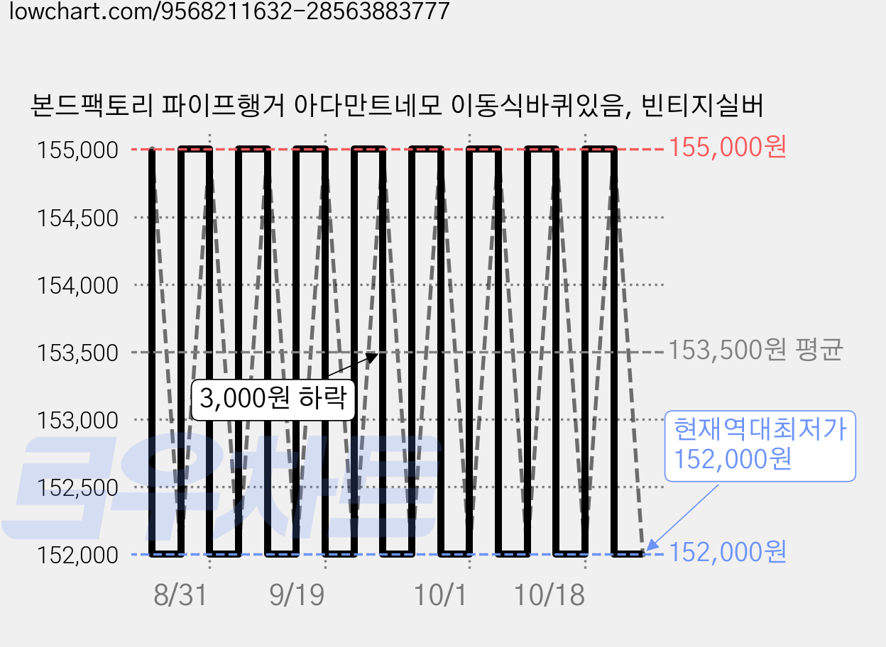 본드팩토리 파이프행거 아다만트네모 이동식바퀴있음, 빈티지실버 가격 변동 차트, 현재가 152,000원, 역대최저가