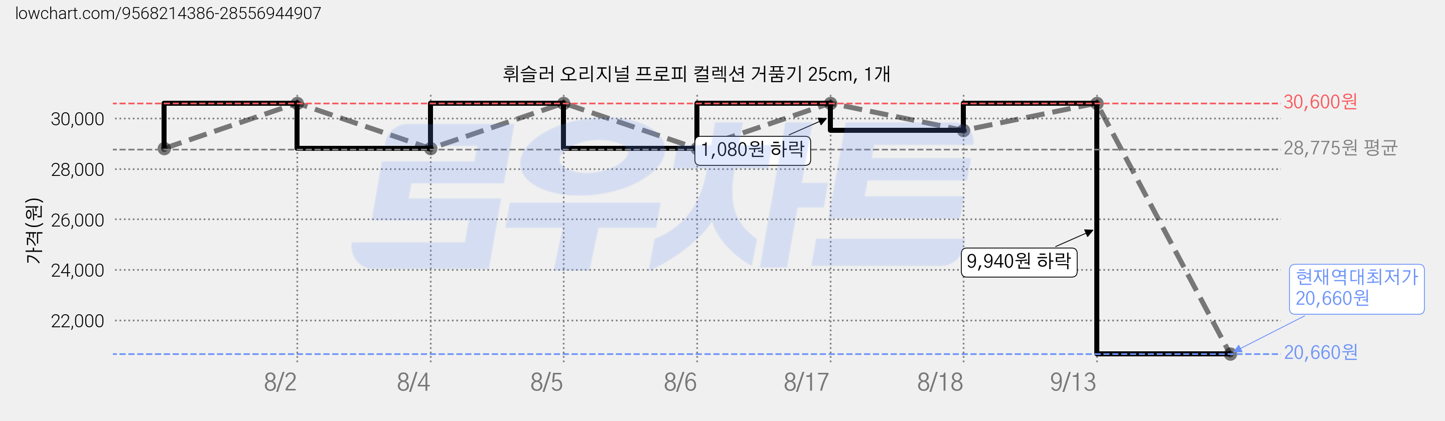 휘슬러 오리지널 프로피 컬렉션 거품기 25cm, 1개 가격 변동 차트, 현재가 20,660원, 역대최저가