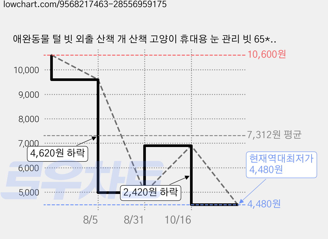 애완동물 털 빗 외출 산책 개 산책 고양이 휴대용 눈 관리 빗 65*73mm, 1개, 벚꽃가루 가격 변동 차트, 현재가 4,480원, 역대최저가