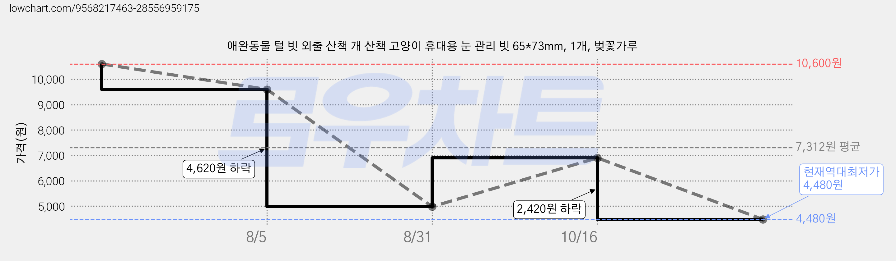 애완동물 털 빗 외출 산책 개 산책 고양이 휴대용 눈 관리 빗 65*73mm, 1개, 벚꽃가루 가격 변동 차트, 현재가 4,480원, 역대최저가