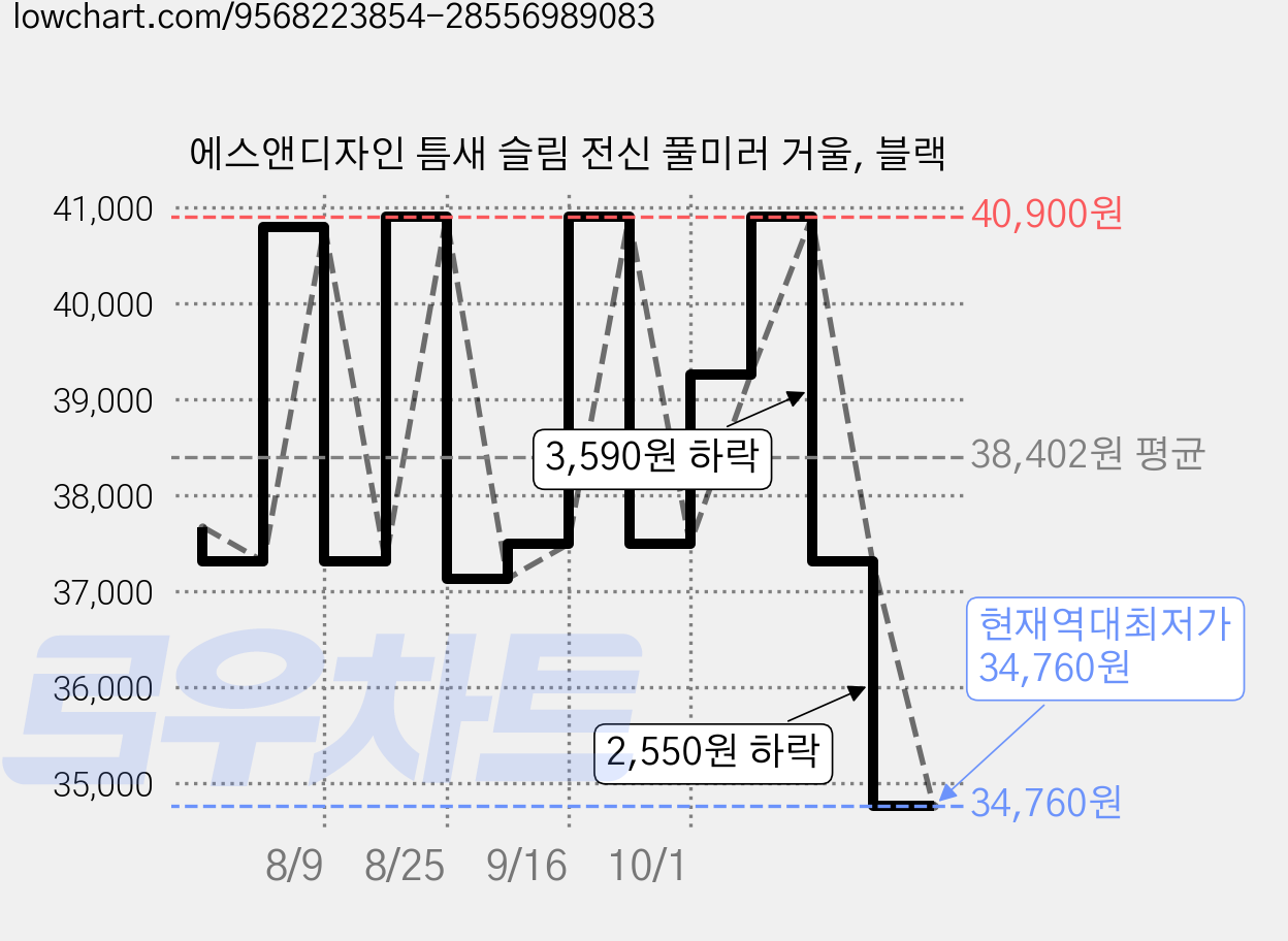 에스앤디자인 틈새 슬림 전신 풀미러 거울, 블랙 가격 변동 차트, 현재가 34,760원, 역대최저가
