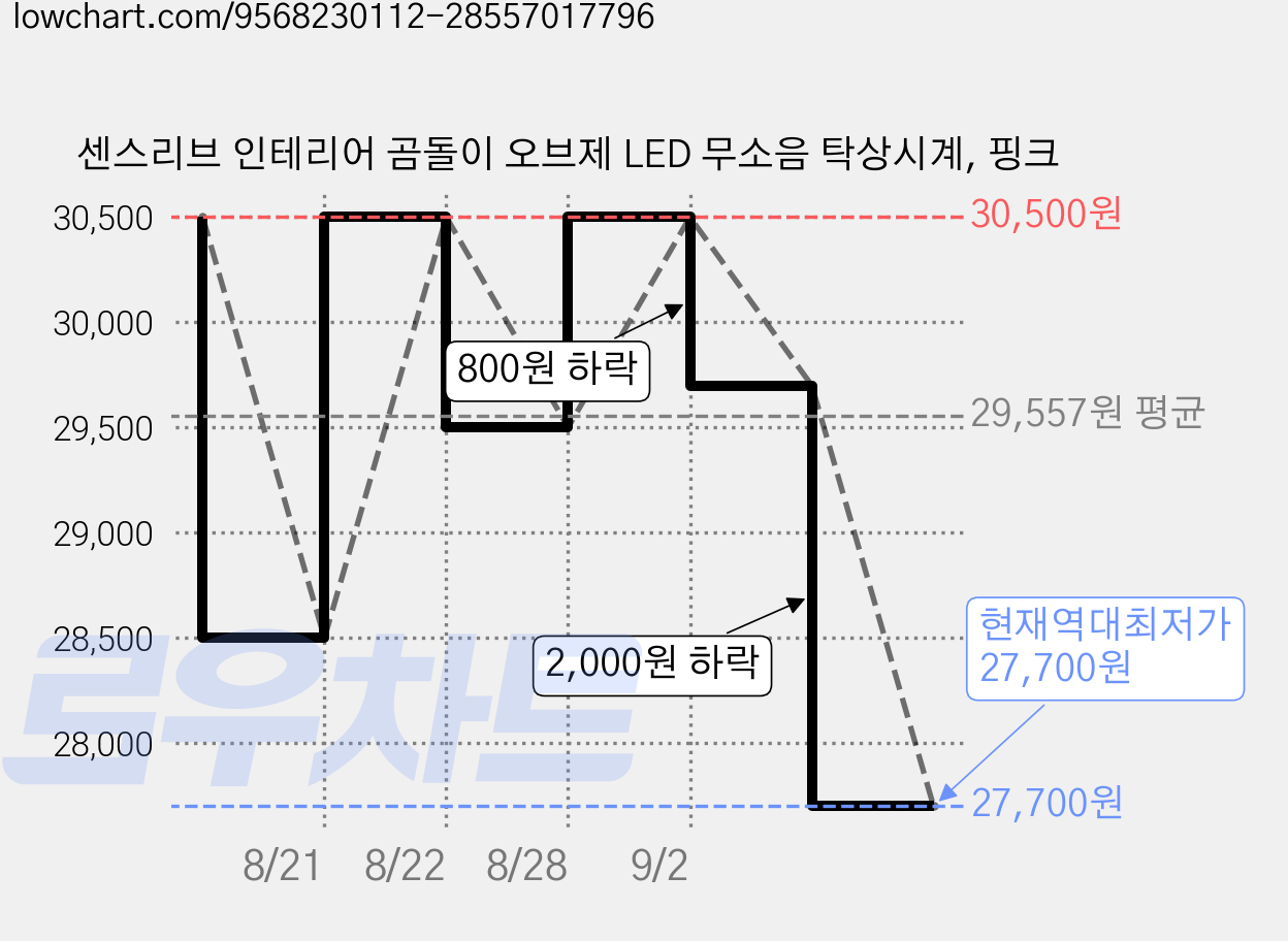 센스리브 인테리어 곰돌이 오브제 LED 무소음 탁상시계, 핑크 가격 변동 차트, 현재가 27,700원, 역대최저가