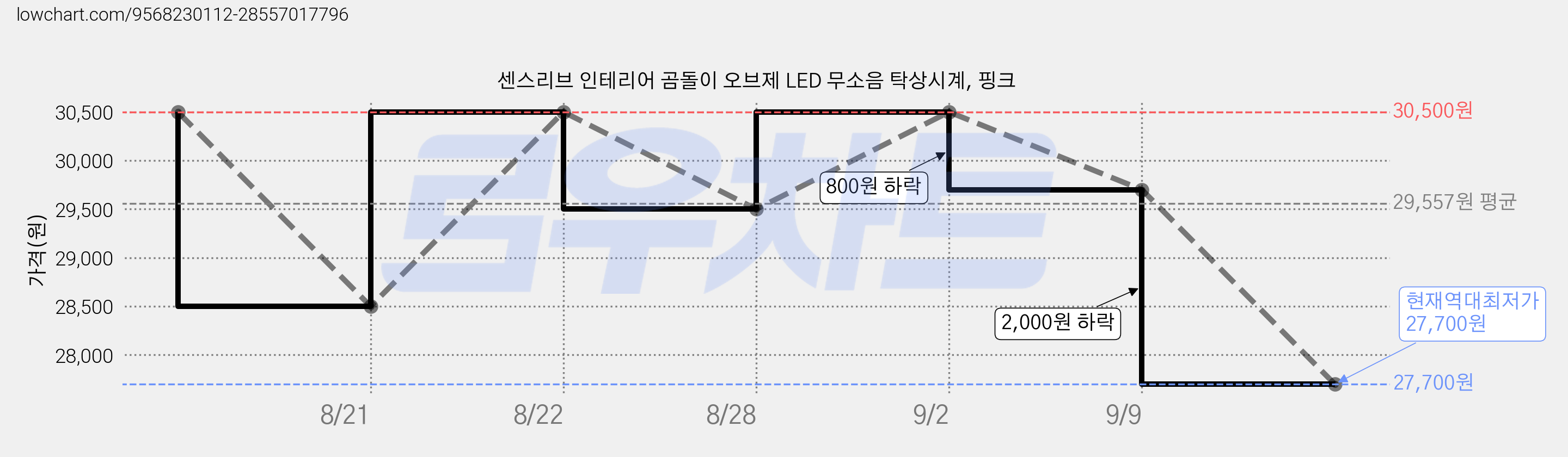 센스리브 인테리어 곰돌이 오브제 LED 무소음 탁상시계, 핑크 가격 변동 차트, 현재가 27,700원, 역대최저가