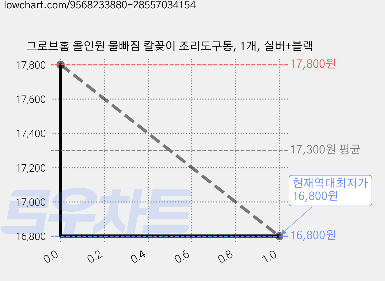 그로브홈 올인원 물빠짐 칼꽂이 조리도구통, 1개, 실버+블랙 가격 변동 차트, 현재가 16,800원, 역대최저가