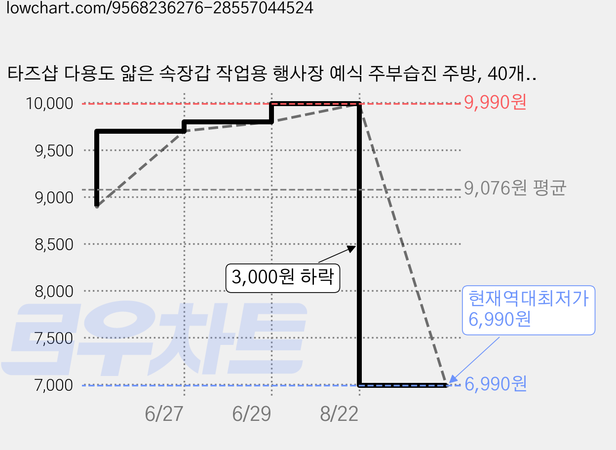 타즈샵 다용도 얇은 속장갑 작업용 행사장 예식 주부습진 주방, 40개, 화이트 가격 변동 차트, 현재가 6,990원, 역대최저가