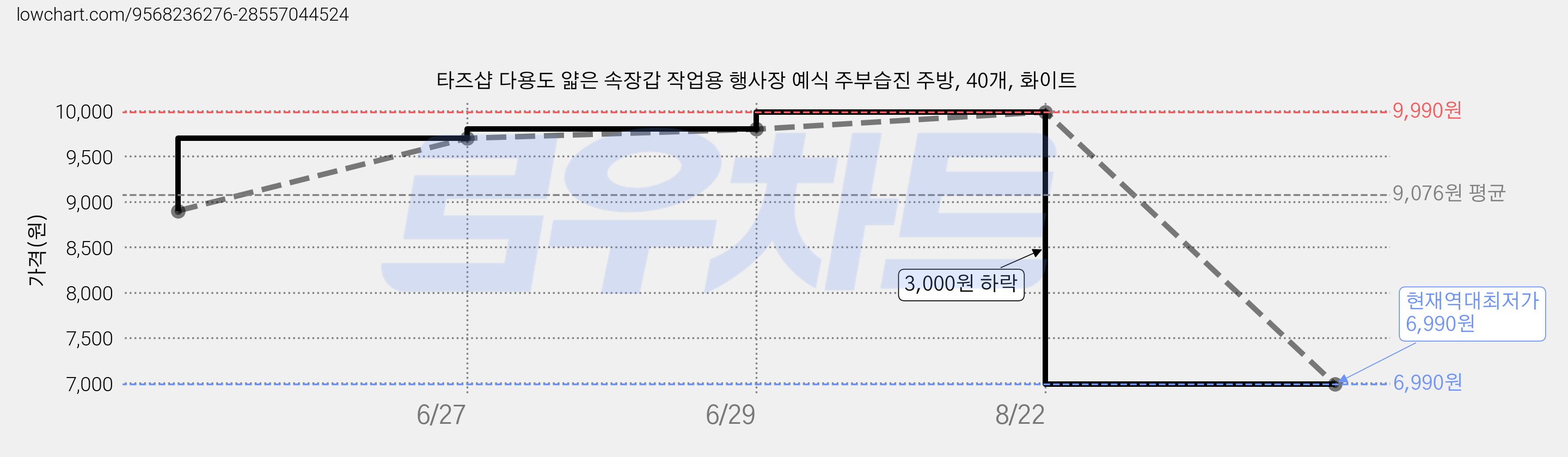 타즈샵 다용도 얇은 속장갑 작업용 행사장 예식 주부습진 주방, 40개, 화이트 가격 변동 차트, 현재가 6,990원, 역대최저가