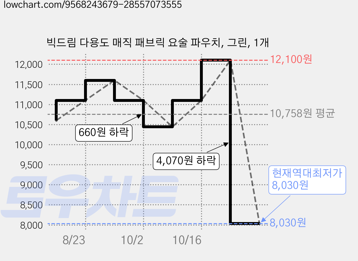 빅드림 다용도 매직 패브릭 요술 파우치, 그린, 1개 가격 변동 차트, 현재가 8,030원, 역대최저가
