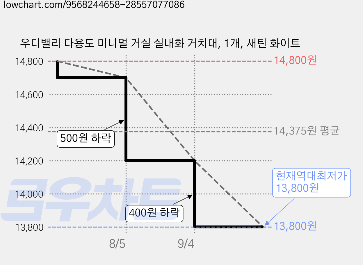 우디밸리 다용도 미니멀 거실 실내화 거치대, 1개, 새틴 화이트 가격 변동 차트, 현재가 13,800원, 역대최저가