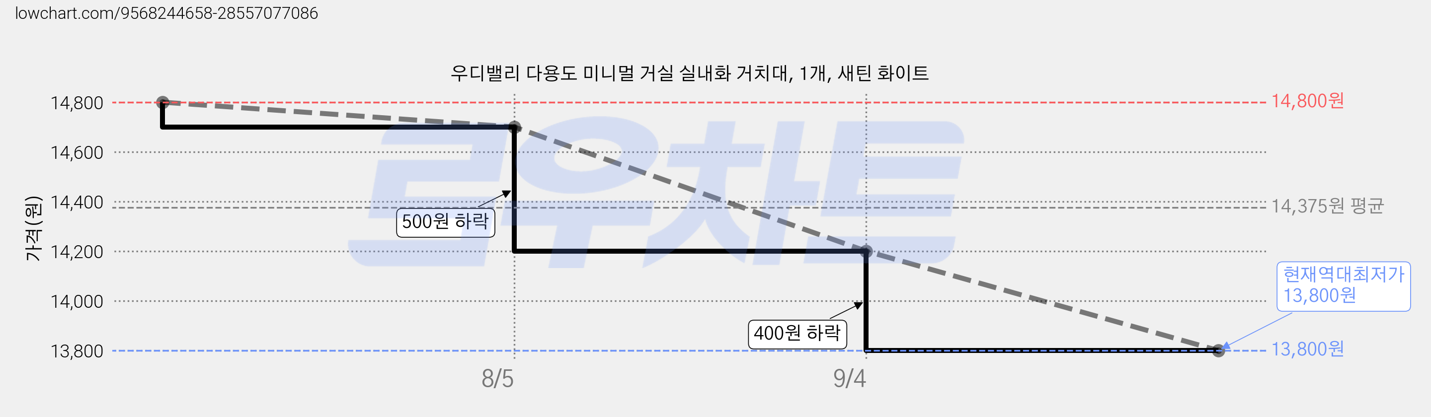 우디밸리 다용도 미니멀 거실 실내화 거치대, 1개, 새틴 화이트 가격 변동 차트, 현재가 13,800원, 역대최저가