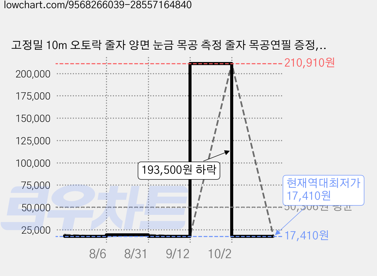 고정밀 10m 오토락 줄자 양면 눈금 목공 측정 줄자 목공연필 증정, 1개 가격 변동 차트, 현재가 17,410원, 역대최저가