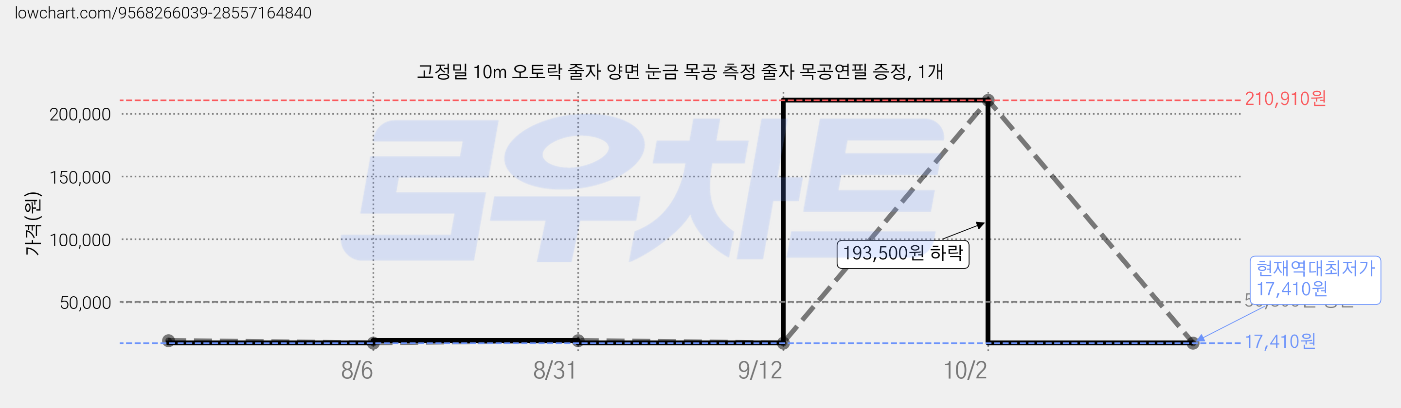 고정밀 10m 오토락 줄자 양면 눈금 목공 측정 줄자 목공연필 증정, 1개 가격 변동 차트, 현재가 17,410원, 역대최저가