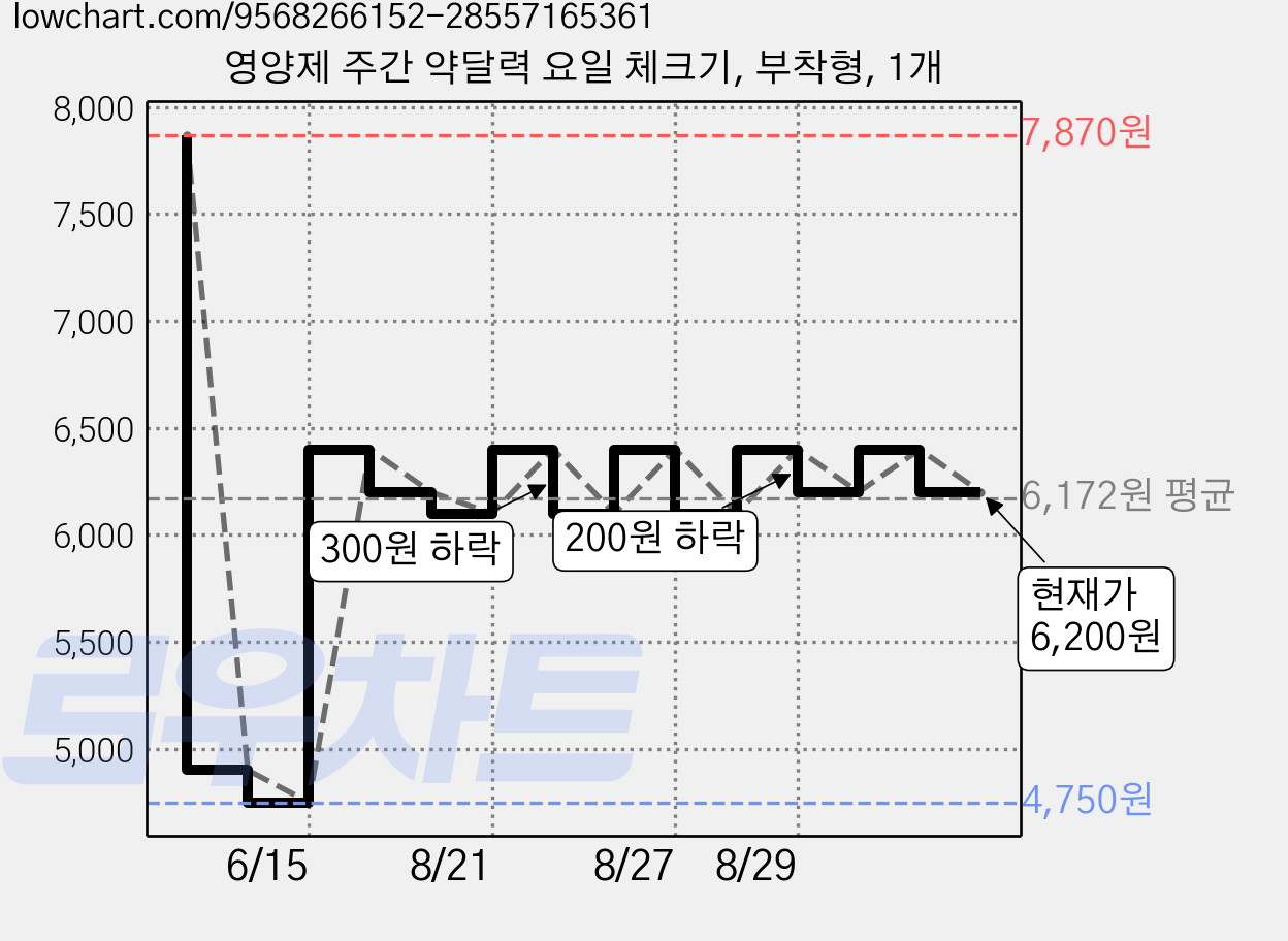 영양제 주간 약달력 요일 체크기, 부착형, 1개 가격 변동 차트, 현재가 6,200원, 관측 최저가 4,750원