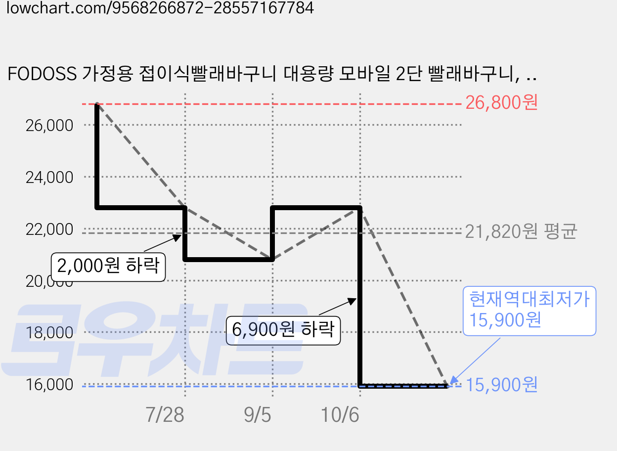 FODOSS 가정용 접이식빨래바구니 대용량 모바일 2단 빨래바구니, 흰색 가격 변동 차트, 현재가 15,900원, 역대최저가