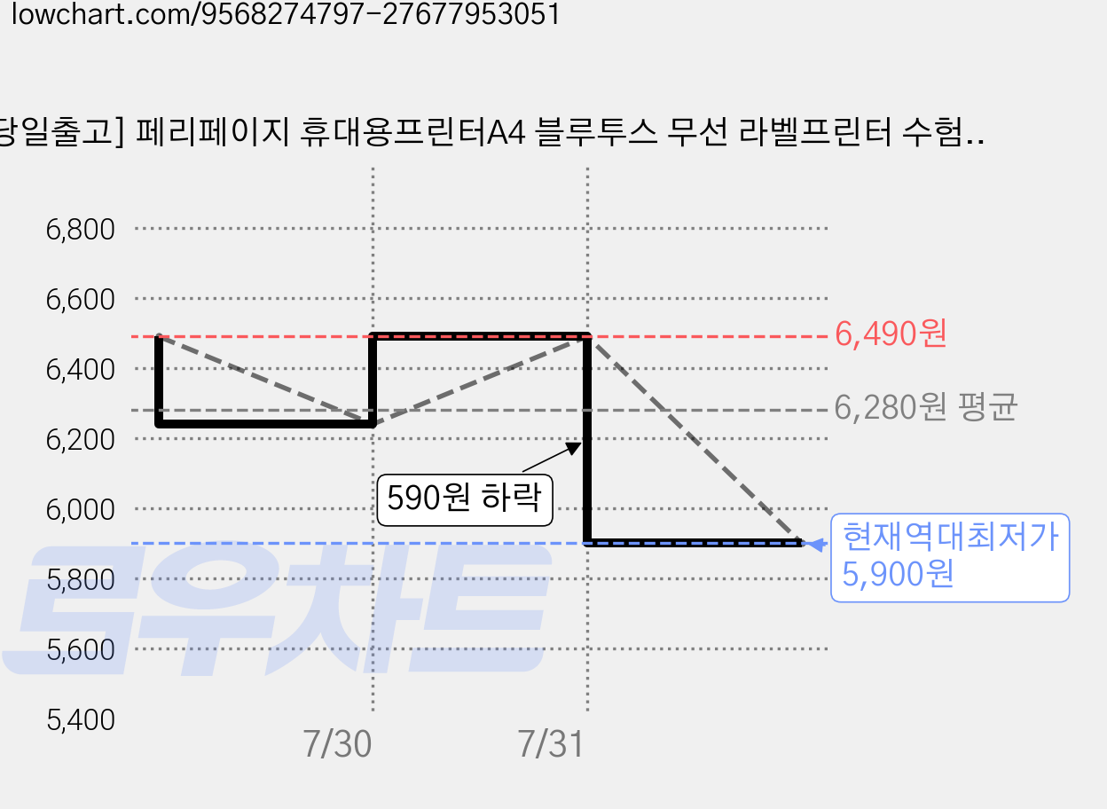 [당일출고] 페리페이지 휴대용프린터A4 블루투스 무선 라벨프린터 수험생선물 포토프린터, 롤용지 2개 [휴대성용이], 1개 가격 변동 차트, 현재가 5,900원, 역대최저가