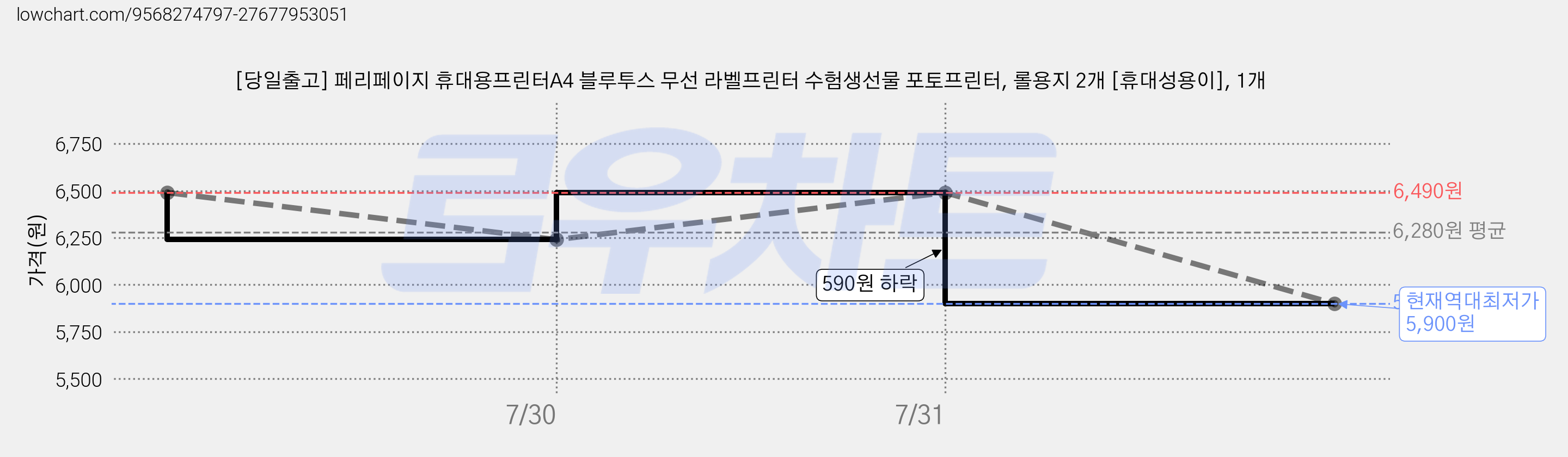 [당일출고] 페리페이지 휴대용프린터A4 블루투스 무선 라벨프린터 수험생선물 포토프린터, 롤용지 2개 [휴대성용이], 1개 가격 변동 차트, 현재가 5,900원, 역대최저가