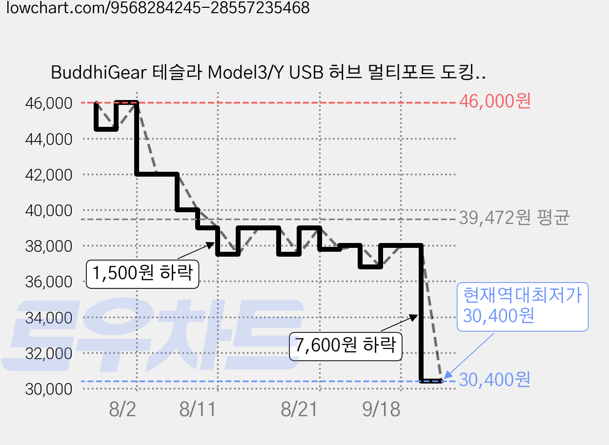 BuddhiGear 테슬라 Model3/Y USB 허브 멀티포트 도킹스테이션 116W 고속충전기 자동슬라이딩케이블 PD65W, 검정색, TSL01 가격 변동 차트, 현재가 30,400원, 역대최저가