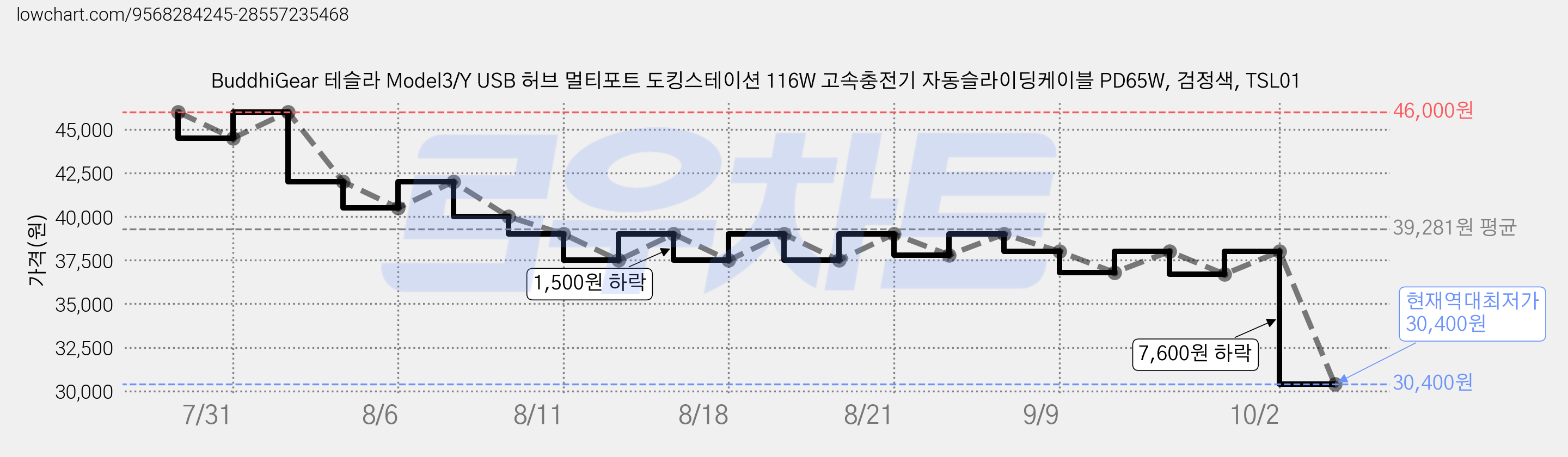 BuddhiGear 테슬라 Model3/Y USB 허브 멀티포트 도킹스테이션 116W 고속충전기 자동슬라이딩케이블 PD65W, 검정색, TSL01 가격 변동 차트, 현재가 30,400원, 역대최저가