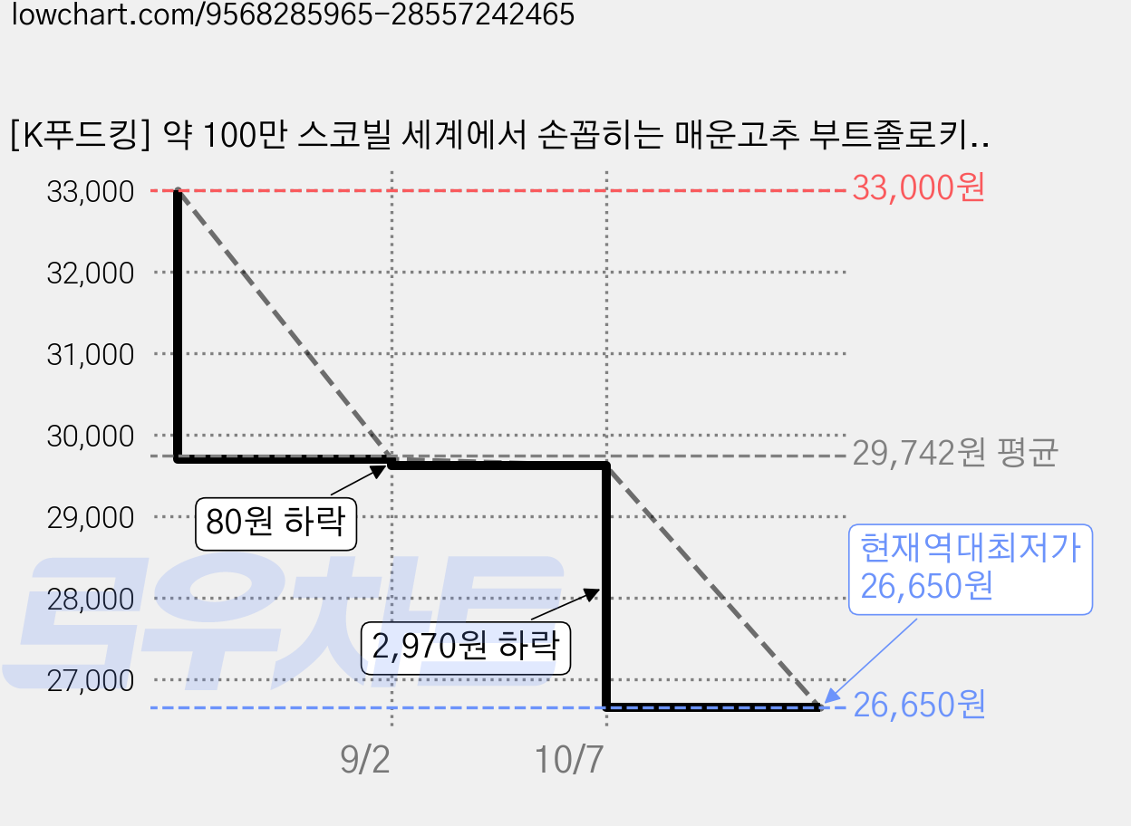 [K푸드킹] 약 100만 스코빌 세계에서 손꼽히는 매운고추 부트졸로키아분말, 1개, 150g 가격 변동 차트, 현재가 26,650원, 역대최저가