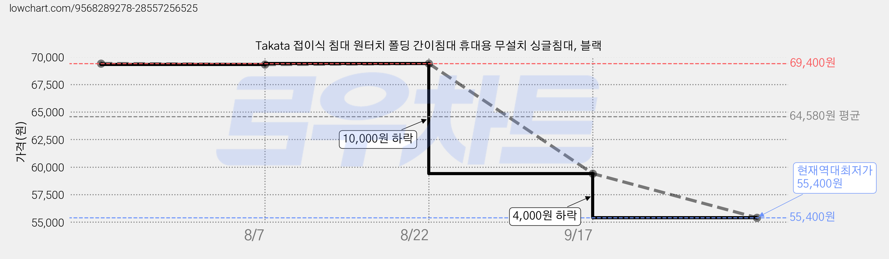 Takata 접이식 침대 원터치 폴딩 간이침대 휴대용 무설치 싱글침대, 블랙 가격 변동 차트, 현재가 55,400원, 역대최저가