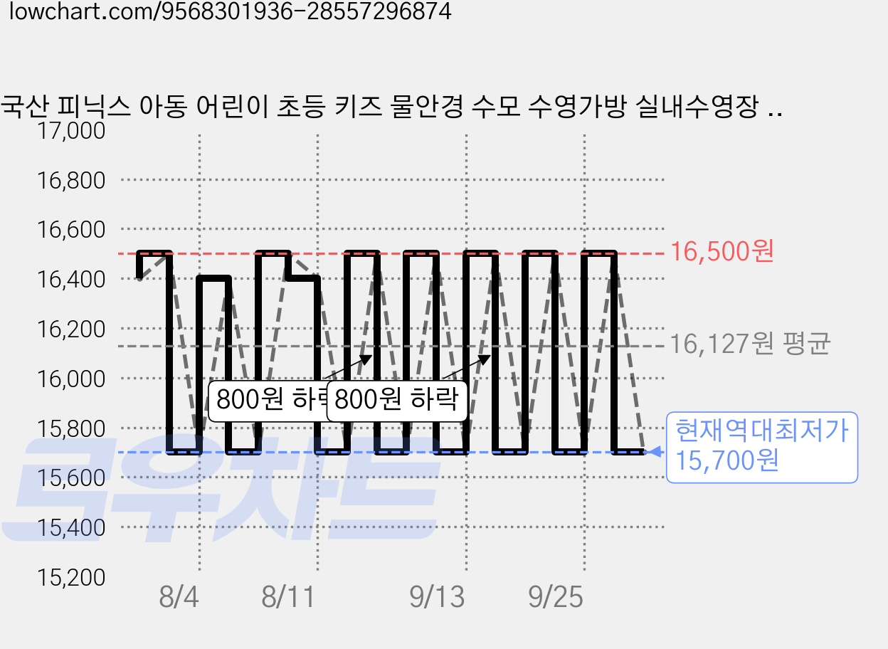 국산 피닉스 아동 어린이 초등 키즈 물안경 수모 수영가방 실내수영장 kc인증 생존수영키트 3종 세트, 핑크 가격 변동 차트, 현재가 15,700원, 역대최저가