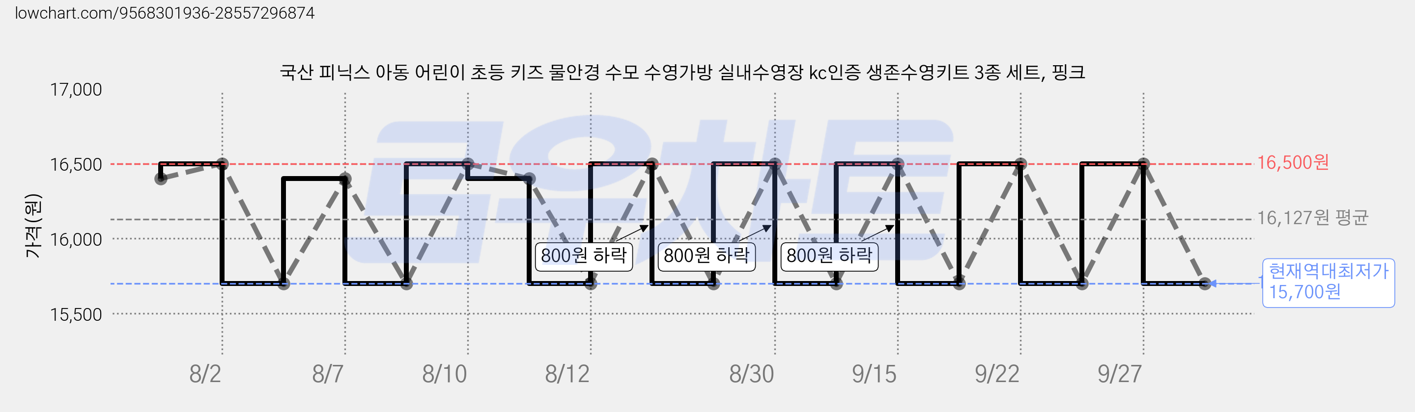 국산 피닉스 아동 어린이 초등 키즈 물안경 수모 수영가방 실내수영장 kc인증 생존수영키트 3종 세트, 핑크 가격 변동 차트, 현재가 15,700원, 역대최저가