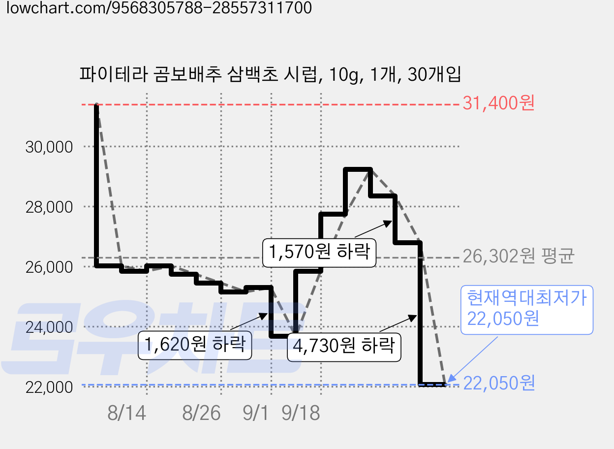 파이테라 곰보배추 삼백초 시럽, 10g, 1개, 30개입 가격 변동 차트, 현재가 22,050원, 역대최저가