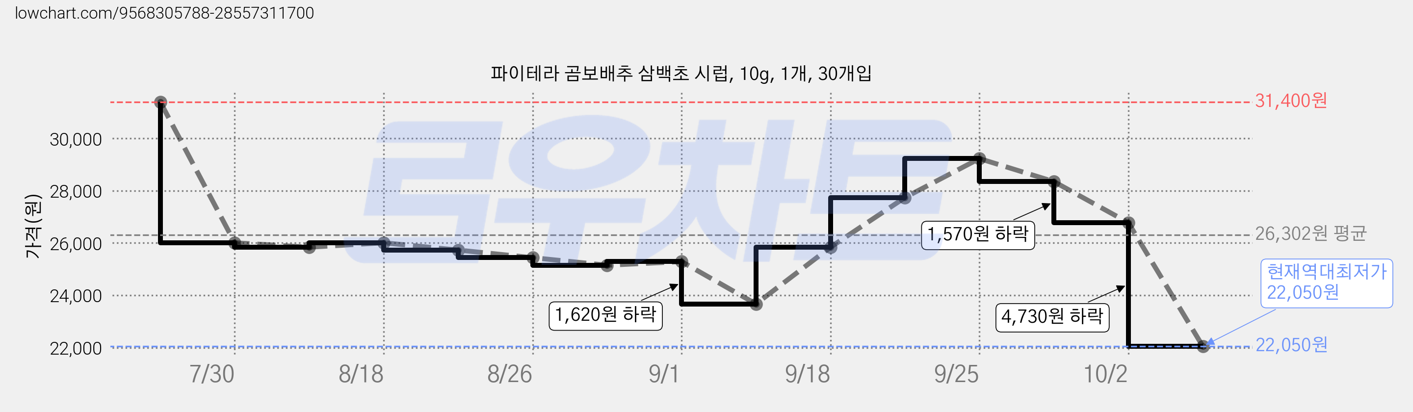 파이테라 곰보배추 삼백초 시럽, 10g, 1개, 30개입 가격 변동 차트, 현재가 22,050원, 역대최저가