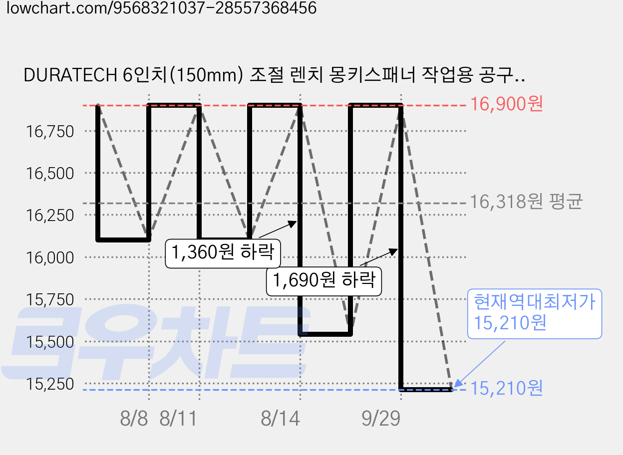 DURATECH 6인치(150mm) 조절 렌치 몽키스패너 작업용 공구, 1개 가격 변동 차트, 현재가 15,210원, 역대최저가