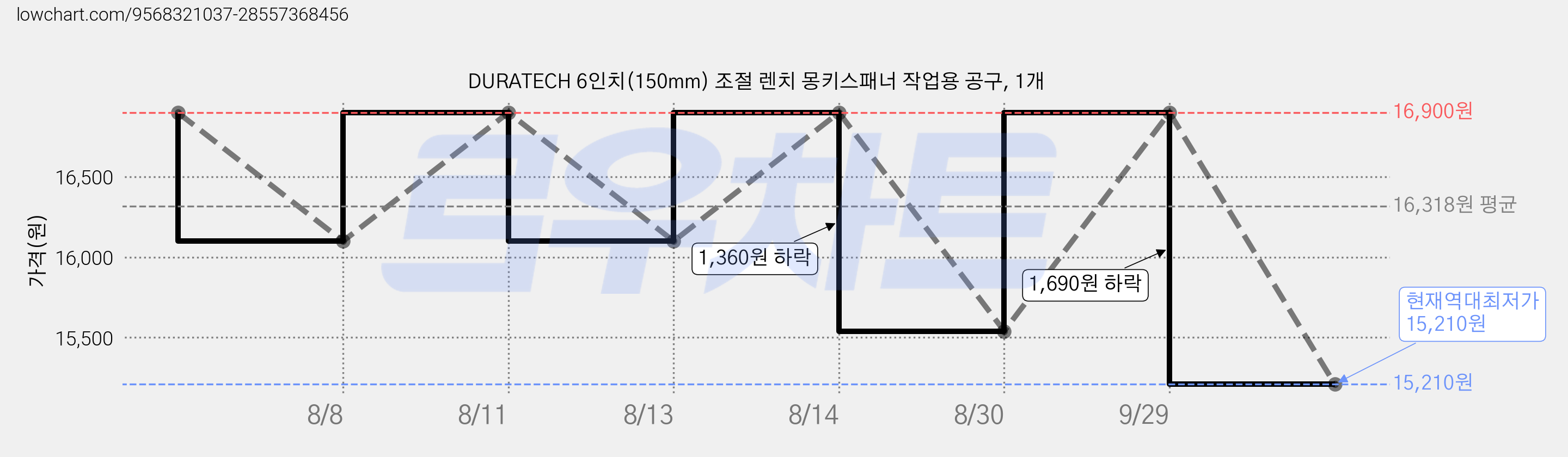 DURATECH 6인치(150mm) 조절 렌치 몽키스패너 작업용 공구, 1개 가격 변동 차트, 현재가 15,210원, 역대최저가