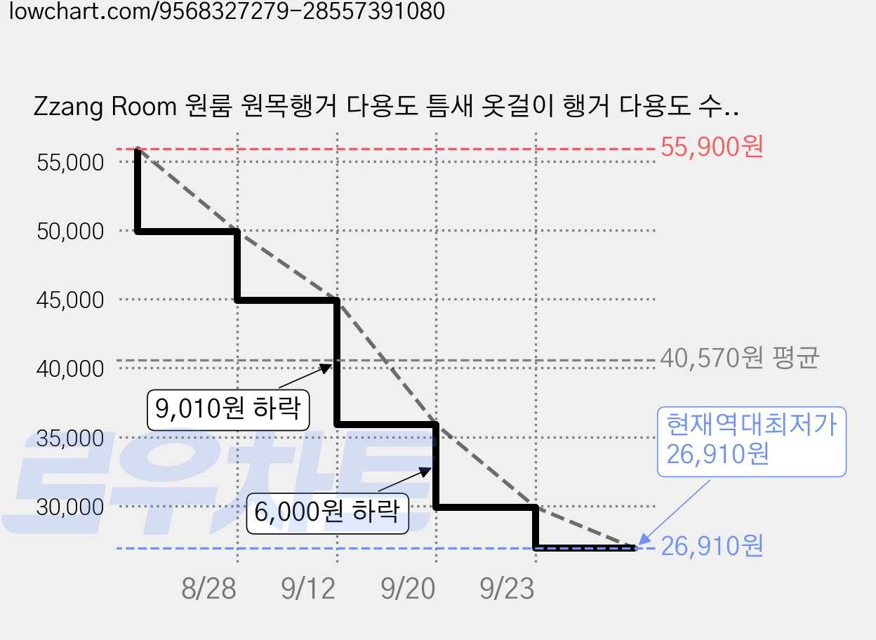 Zzang Room 원룸 원목행거 다용도 틈새 옷걸이 행거 다용도 수납 코너 행거 틈새 수납장, 화이트 가격 변동 차트, 현재가 26,910원, 역대최저가